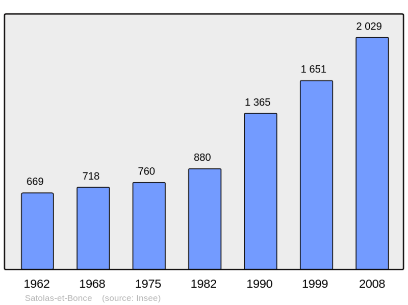 Soubor:Population - Municipality code 38475.png