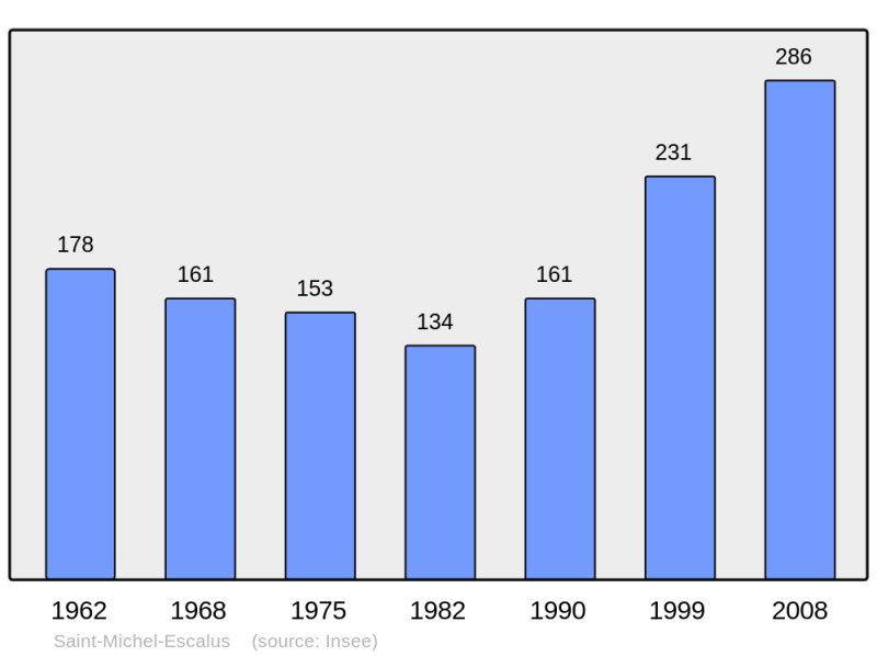 Soubor:Population - Municipality code 40276.png