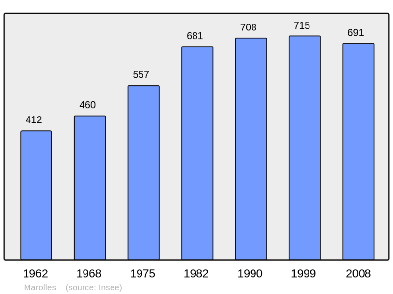 Soubor:Population - Municipality code 41128.png