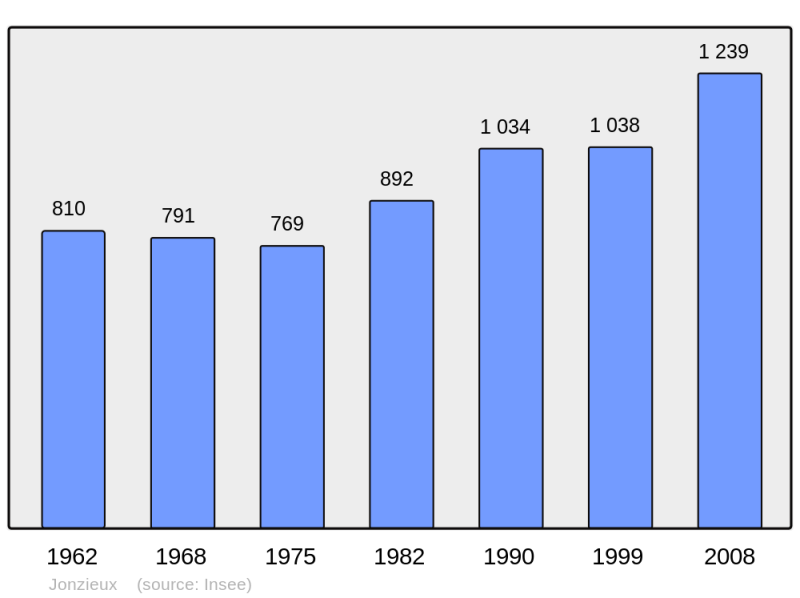 Soubor:Population - Municipality code 42115.png