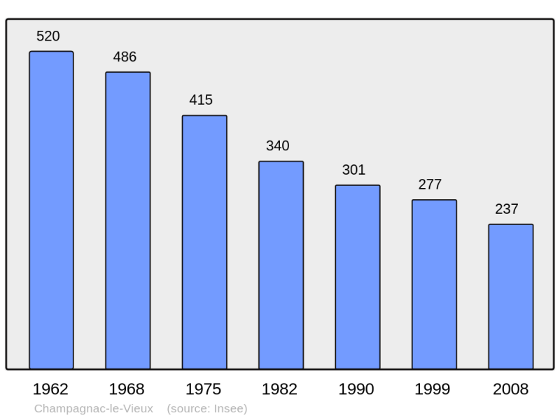 Soubor:Population - Municipality code 43052.png