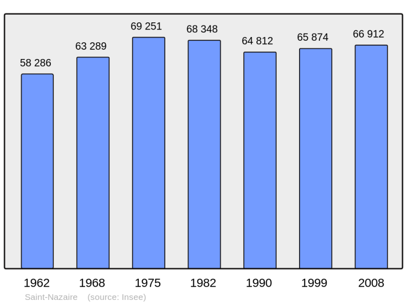 Soubor:Population - Municipality code 44184.png