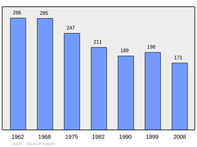 Soubor:Population - Municipality code 45001.png
