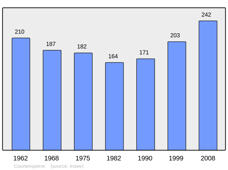 Soubor:Population - Municipality code 45114.png