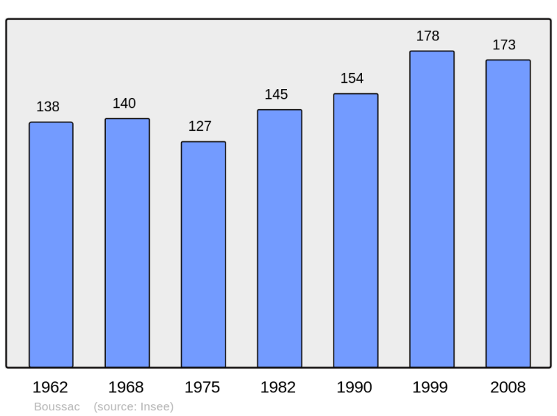 Soubor:Population - Municipality code 46035.png