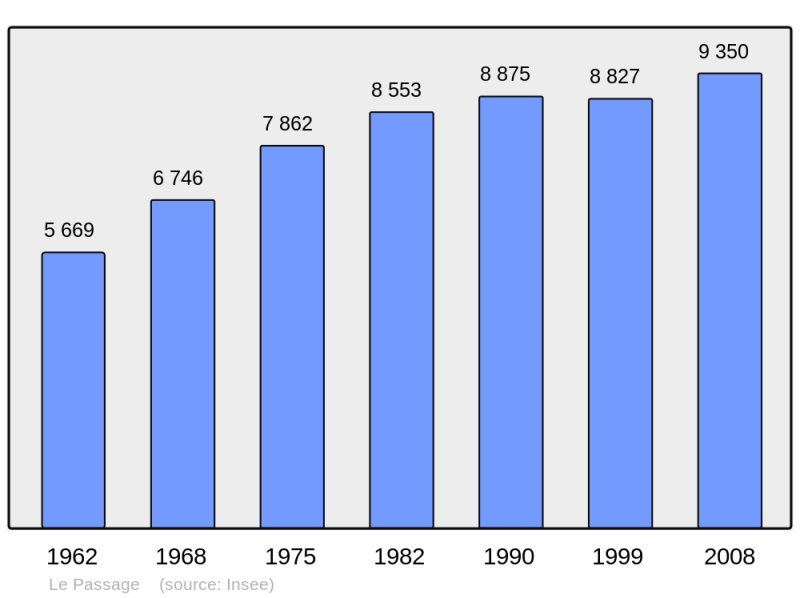 Soubor:Population - Municipality code 47201.png