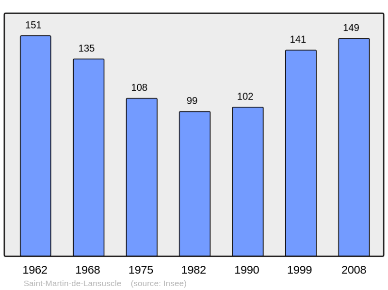 Soubor:Population - Municipality code 48171.png