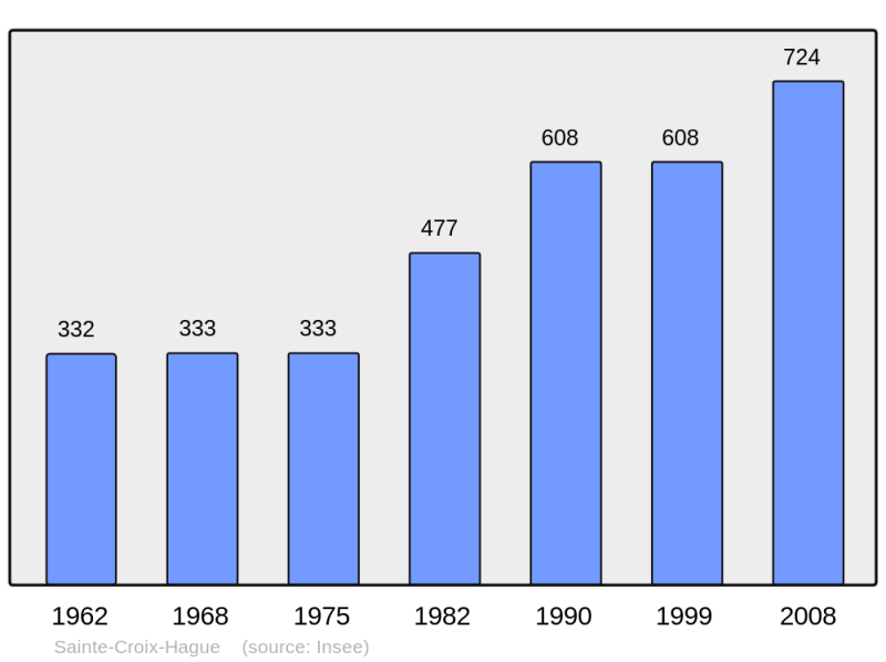 Soubor:Population - Municipality code 50460.png