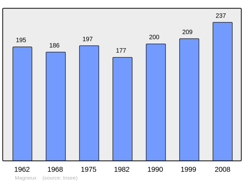 Soubor:Population - Municipality code 51337.png