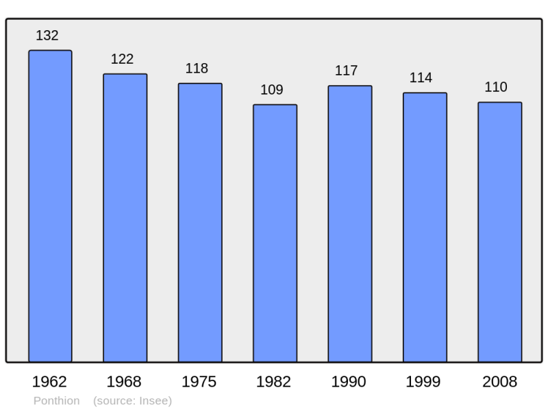 Soubor:Population - Municipality code 51441.png