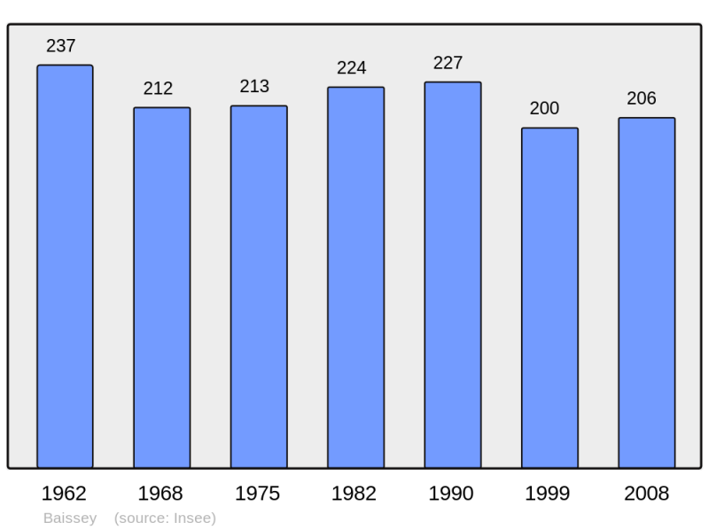 Soubor:Population - Municipality code 52035.png