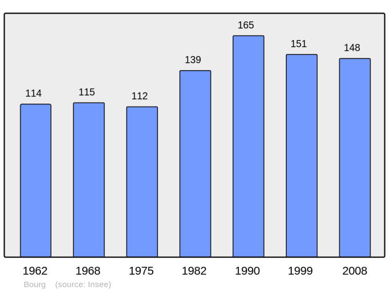 Soubor:Population - Municipality code 52062.png