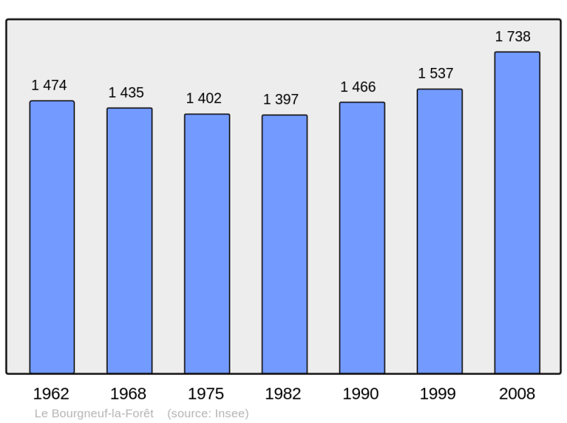 Soubor:Population - Municipality code 53039.png