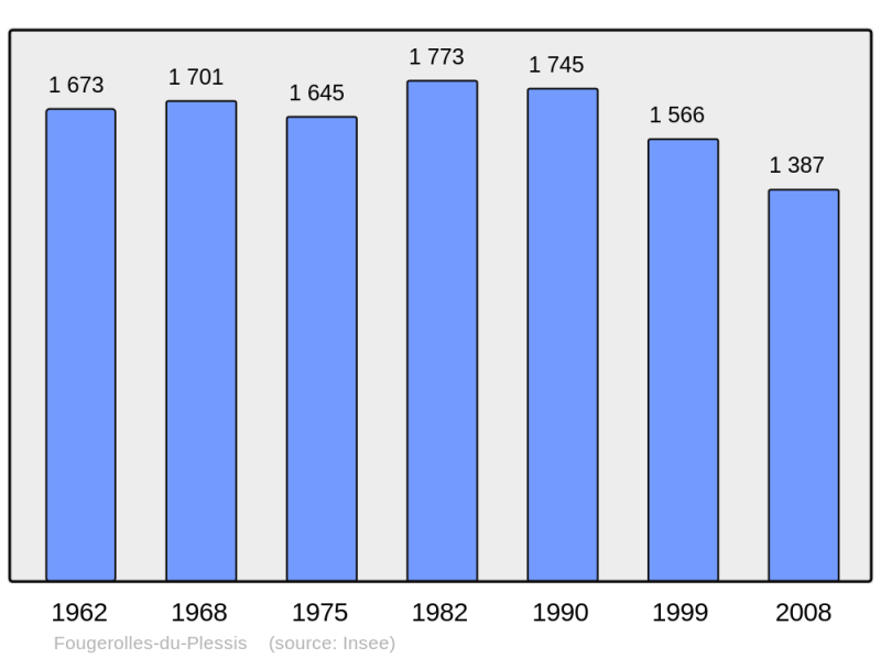 Soubor:Population - Municipality code 53100.png