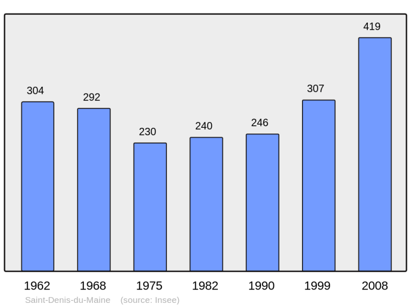 Soubor:Population - Municipality code 53212.png