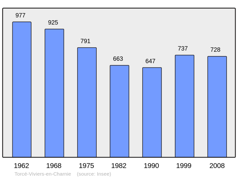 Soubor:Population - Municipality code 53265.png