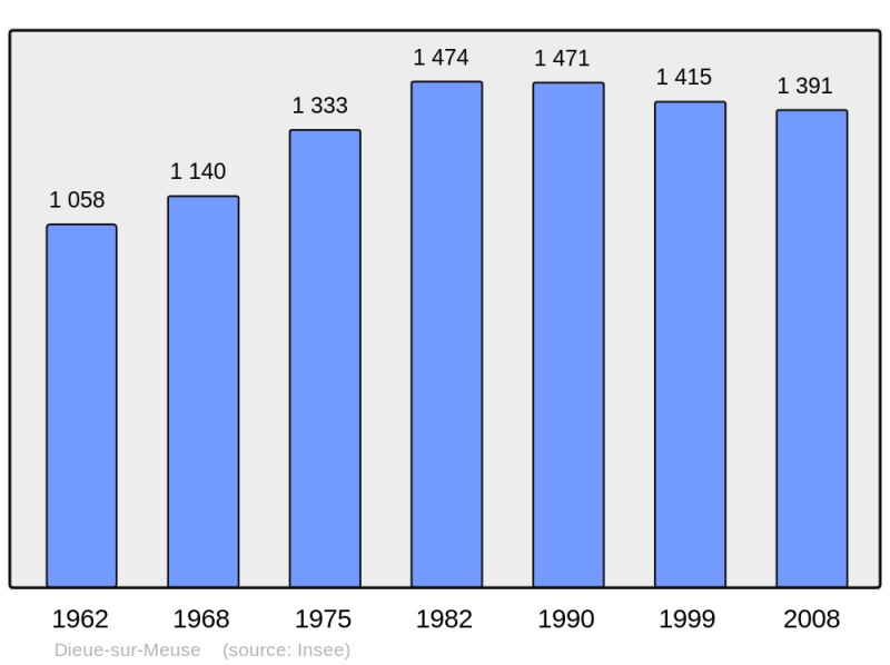 Soubor:Population - Municipality code 55154.png