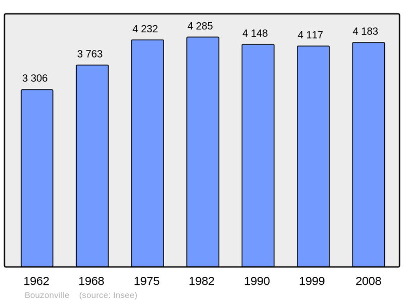 Soubor:Population - Municipality code 57106.png