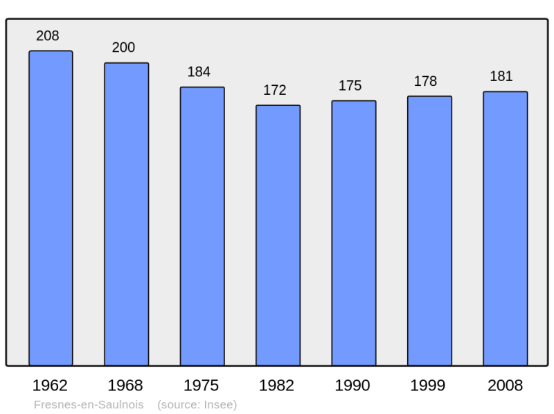 Soubor:Population - Municipality code 57238.png
