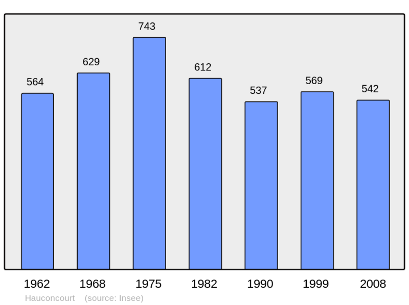 Soubor:Population - Municipality code 57303.png
