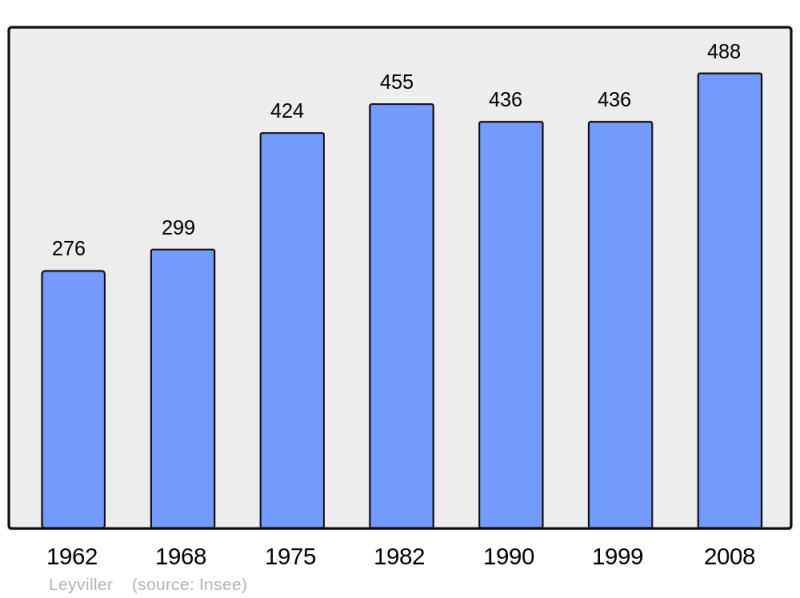 Soubor:Population - Municipality code 57398.png