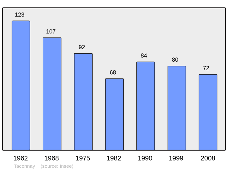 Soubor:Population - Municipality code 58283.png