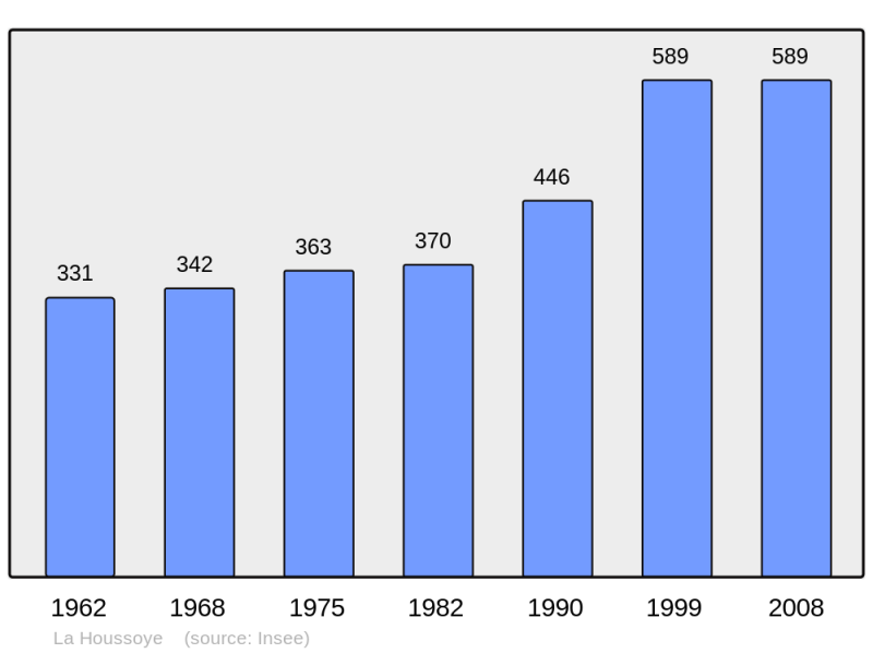 Soubor:Population - Municipality code 60319.png