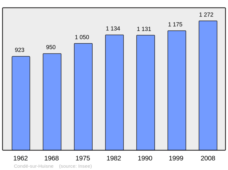 Soubor:Population - Municipality code 61116.png