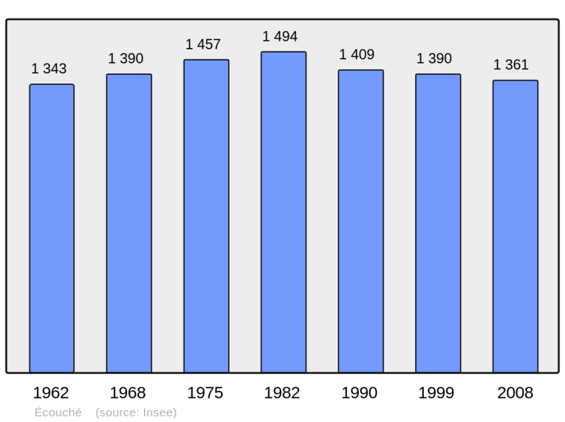 Soubor:Population - Municipality code 61153.png