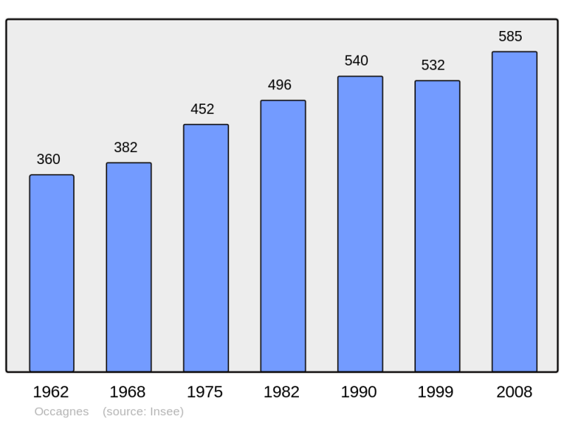Soubor:Population - Municipality code 61314.png