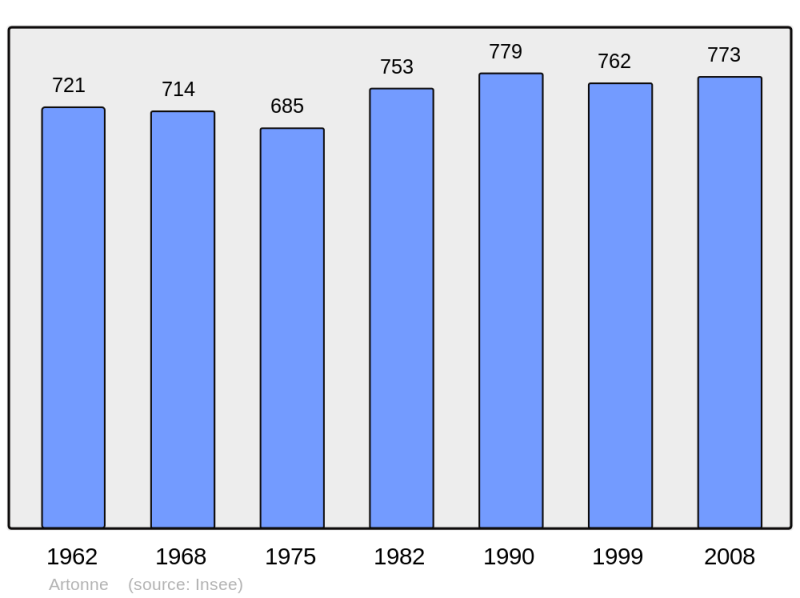 Soubor:Population - Municipality code 63012.png