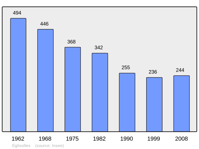 Soubor:Population - Municipality code 63147.png