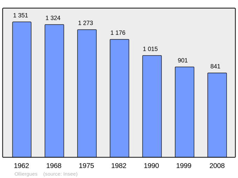 Soubor:Population - Municipality code 63258.png