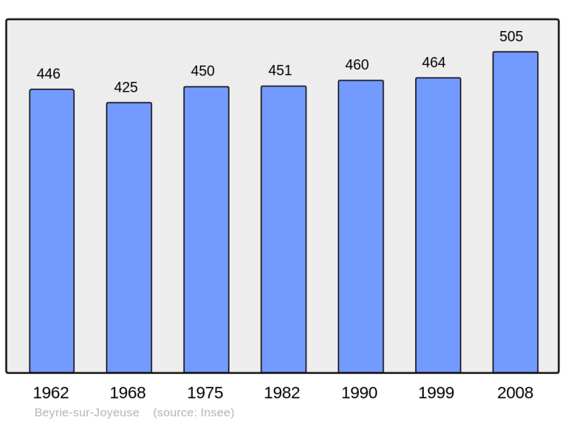 Soubor:Population - Municipality code 64120.png