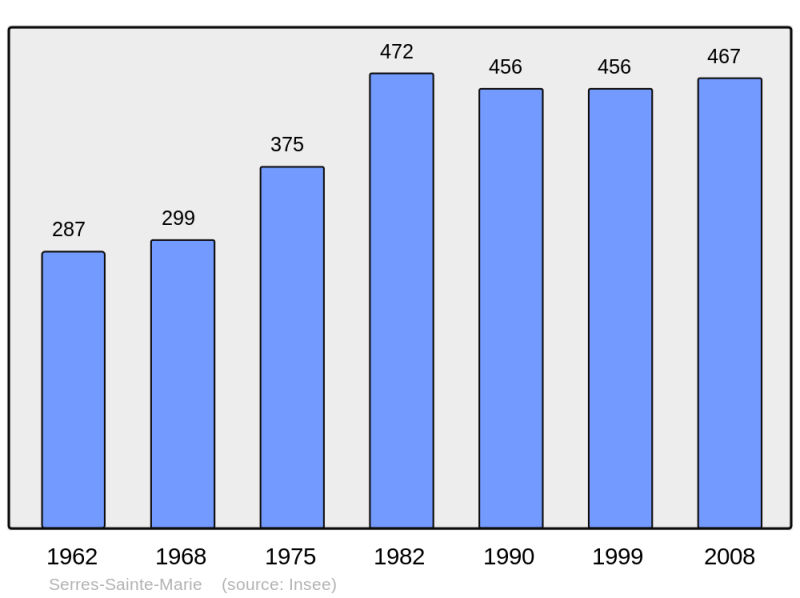 Soubor:Population - Municipality code 64521.png