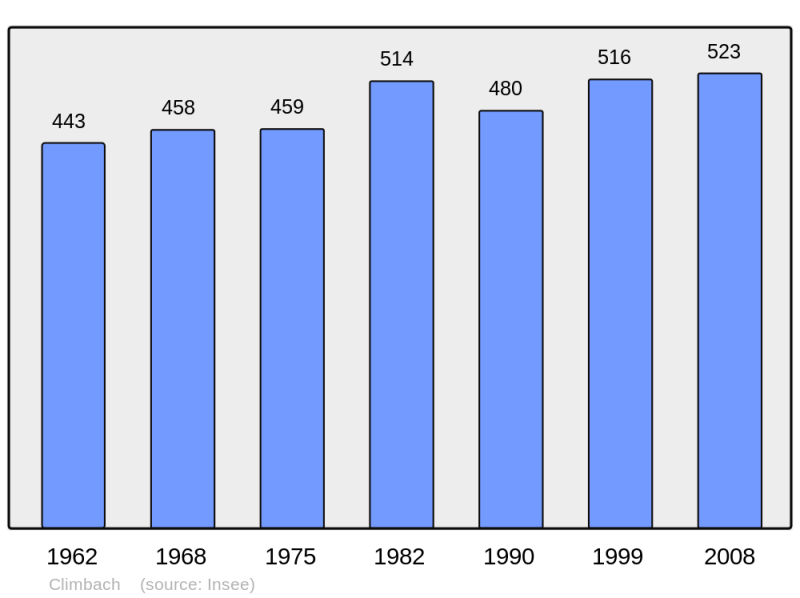 Soubor:Population - Municipality code 67075.png