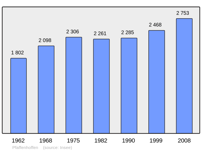 Soubor:Population - Municipality code 67372.png