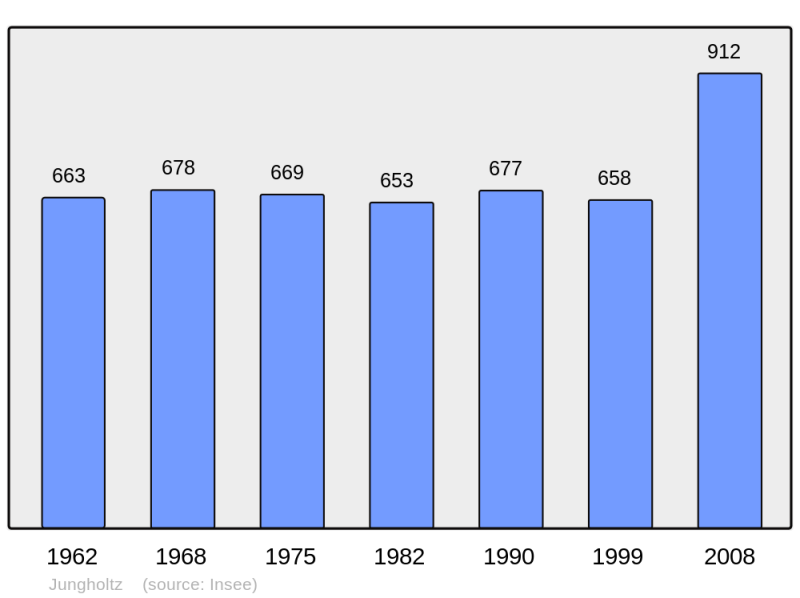 Soubor:Population - Municipality code 68159.png