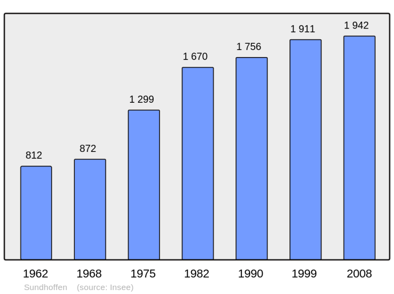 Soubor:Population - Municipality code 68331.png