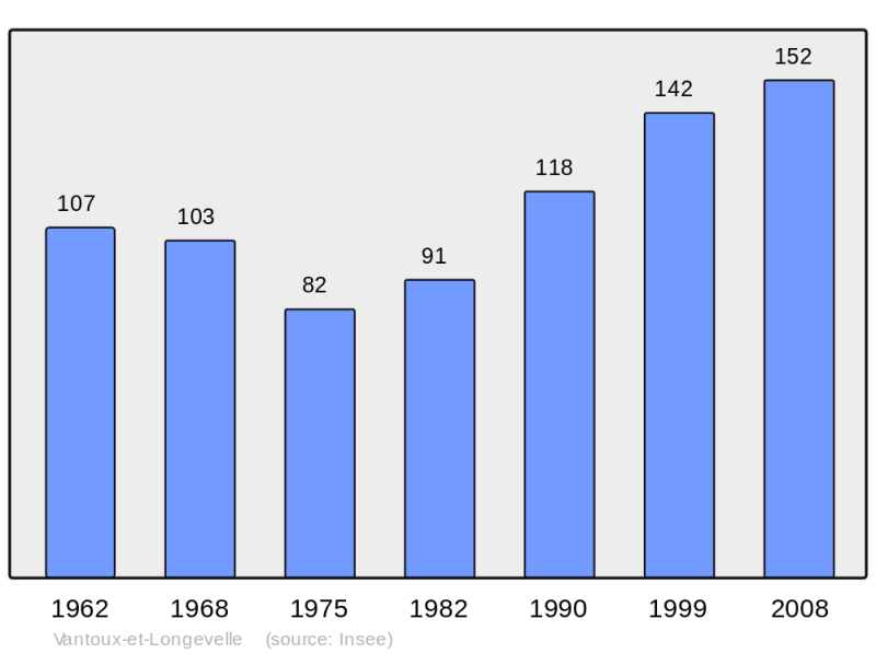 Soubor:Population - Municipality code 70521.png