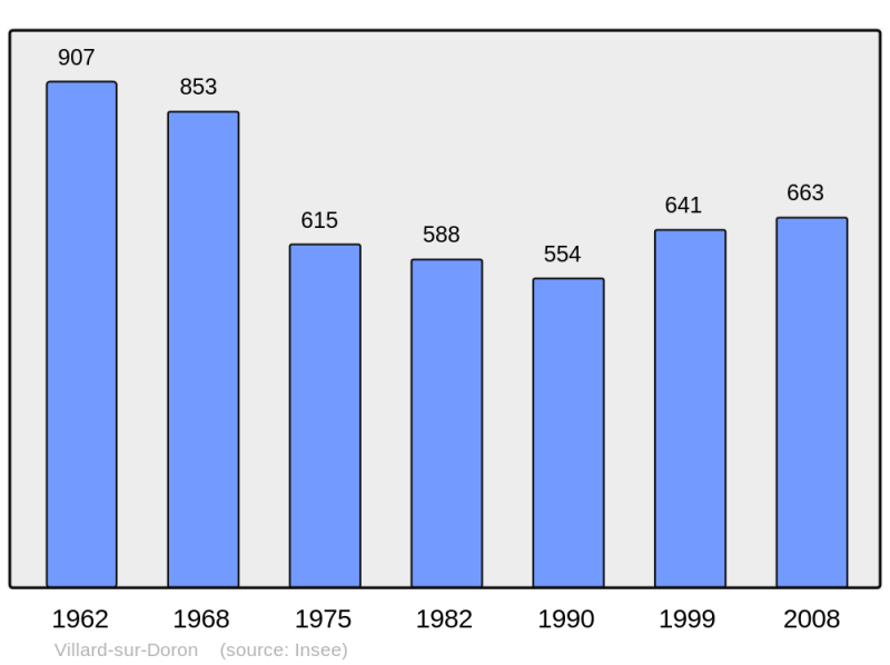 Soubor:Population - Municipality code 73317.png