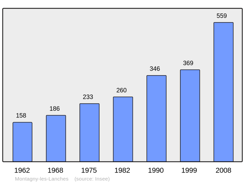 Soubor:Population - Municipality code 74186.png