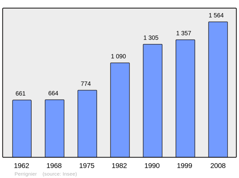 Soubor:Population - Municipality code 74210.png