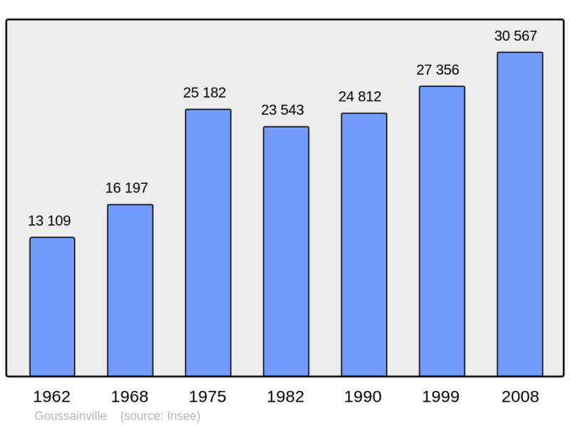 Soubor:Population - Municipality code 95280.png