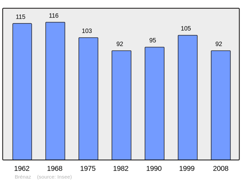 Soubor:Population - Municipality code 01059.png