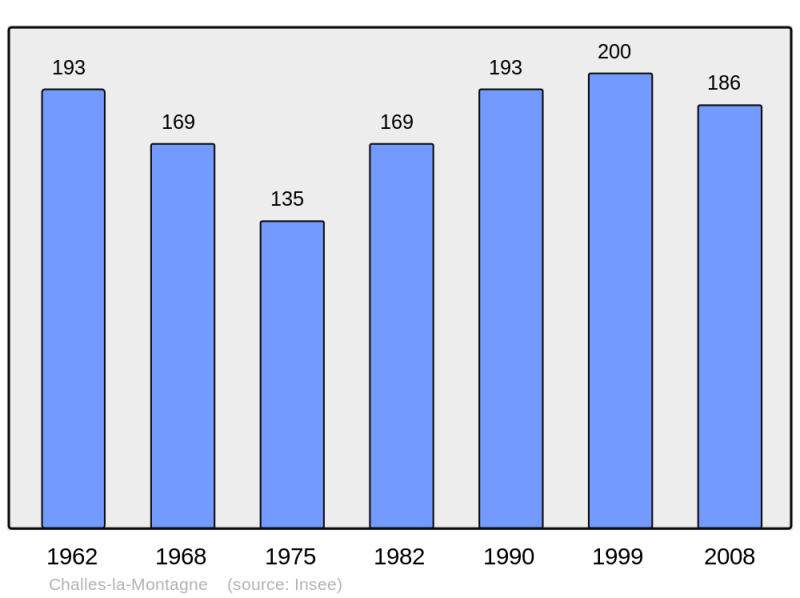 Soubor:Population - Municipality code 01077.png