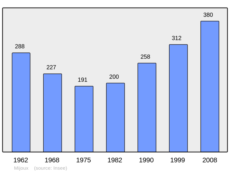 Soubor:Population - Municipality code 01247.png