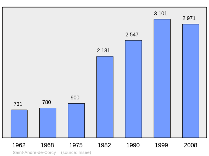 Soubor:Population - Municipality code 01333.png
