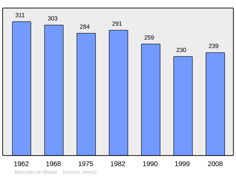 Soubor:Population - Municipality code 02493.png