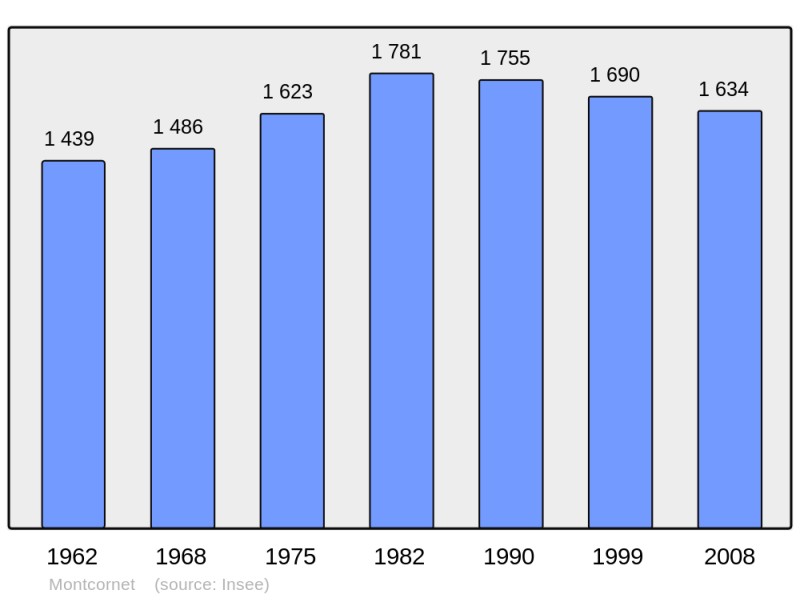 Soubor:Population - Municipality code 02502.png